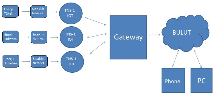 iot architecture